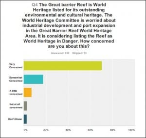 The public in Cairns and the Far North are very concerned about potential 'World Heritage in danger' listing